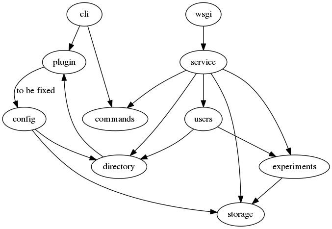 digraph Subsystems {
cli -> commands
cli -> plugin
plugin -> config [label = "to be fixed"];
wsgi -> service
service -> commands
service -> users
service -> experiments
service -> storage
service -> directory
directory -> plugin
config -> directory
config -> storage
users -> experiments
users -> directory
experiments -> storage
}